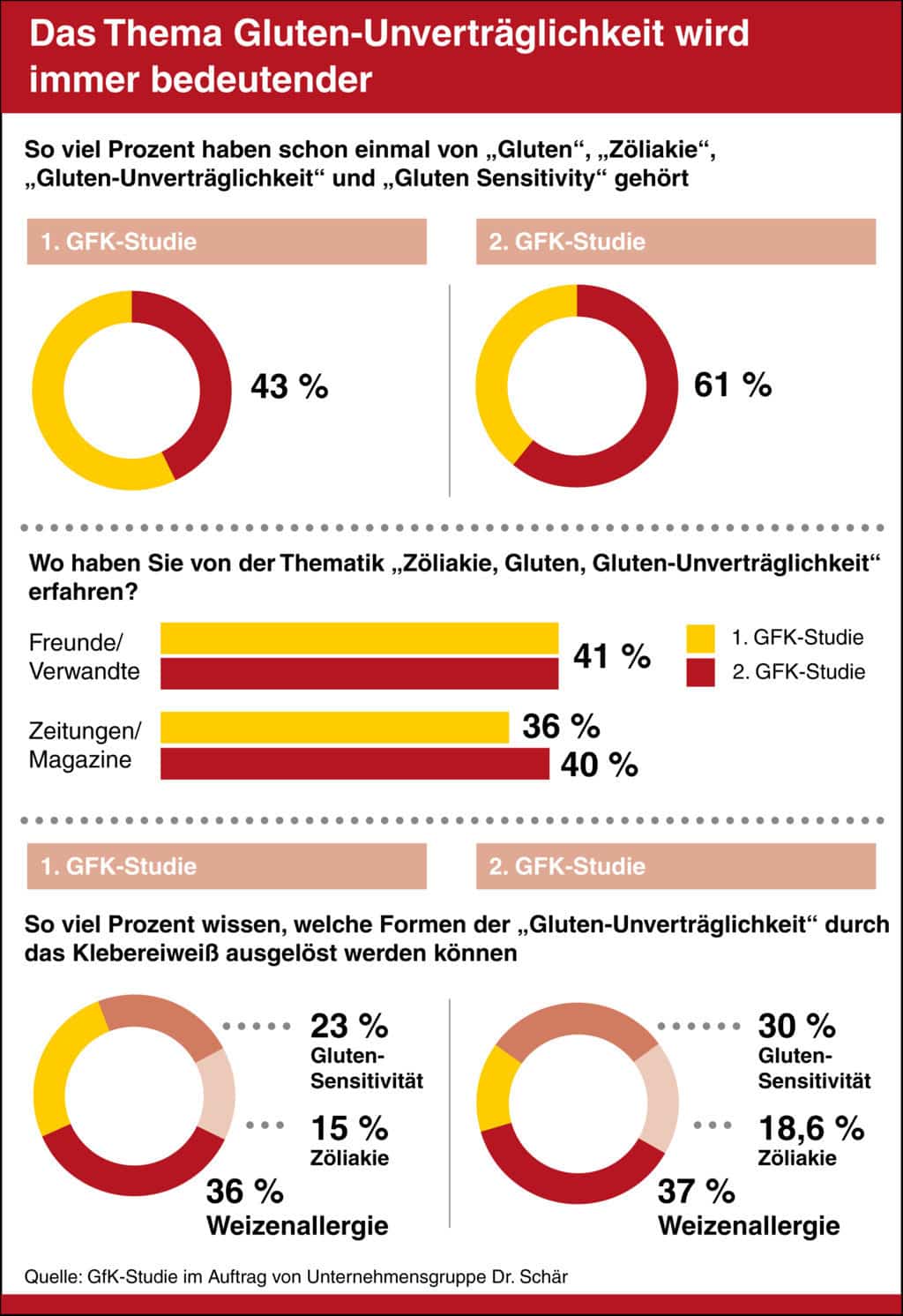 Infografik Bekanntheit Glutenunverträglichkeit